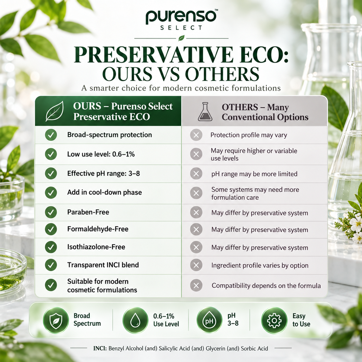 Preservative ECO (Use as a Geogard ECT)