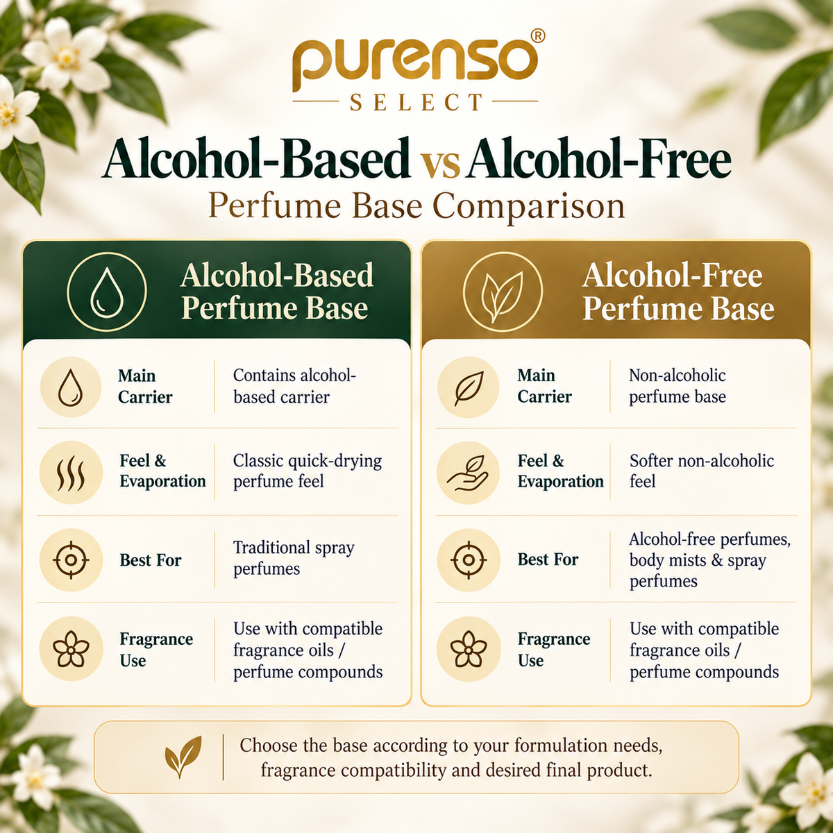 Alcohol-Free Perfume Base (Ready to Use)